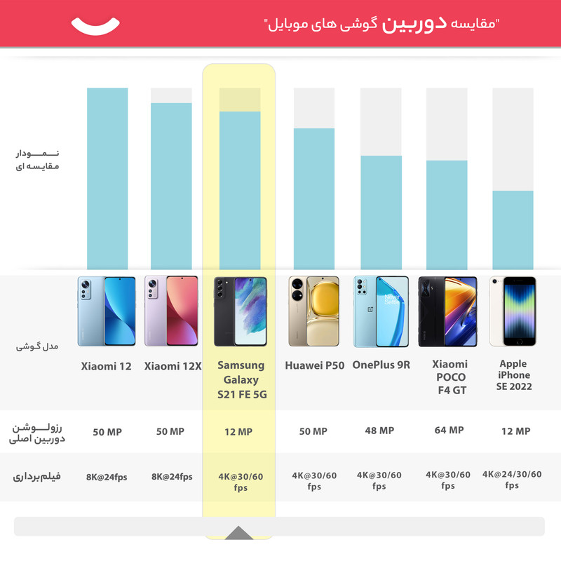 گوشی موبایل سامسونگ مدل Galaxy S21 FE 5G دو سیم‌ کارت ظرفیت 128 گیگابایت و رم 8 گیگابایت - ویتنام