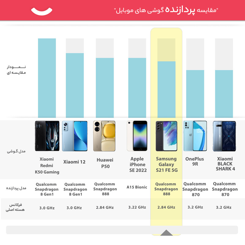 گوشی موبایل سامسونگ مدل Galaxy S21 FE 5G دو سیم‌ کارت ظرفیت 128 گیگابایت و رم 8 گیگابایت - ویتنام