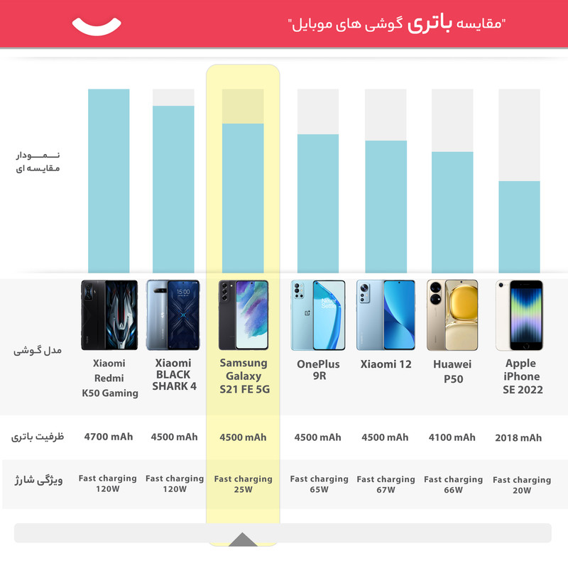گوشی موبایل سامسونگ مدل Galaxy S21 FE 5G دو سیم‌ کارت ظرفیت 128 گیگابایت و رم 8 گیگابایت - ویتنام