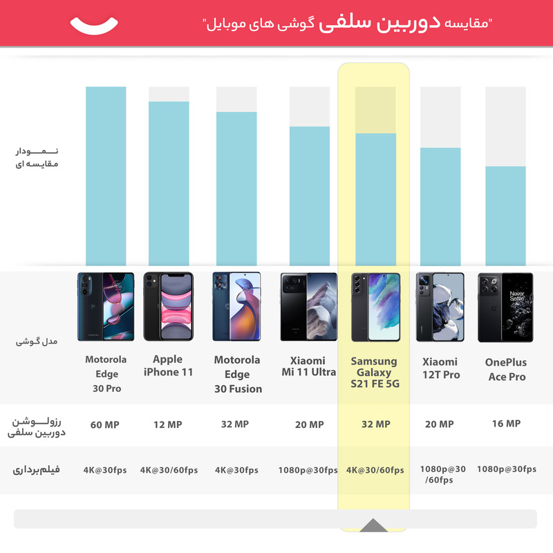 گوشی موبایل سامسونگ مدل Galaxy S21 FE 5G دو سیم‌ کارت ظرفیت 128 گیگابایت و رم 8 گیگابایت - ویتنام